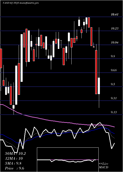 Daily chart HirequestInc