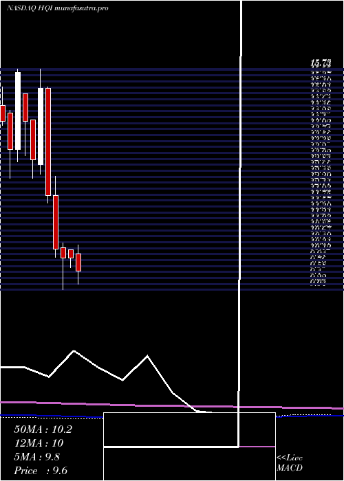 monthly chart HirequestInc