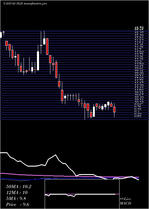 weekly chart HirequestInc
