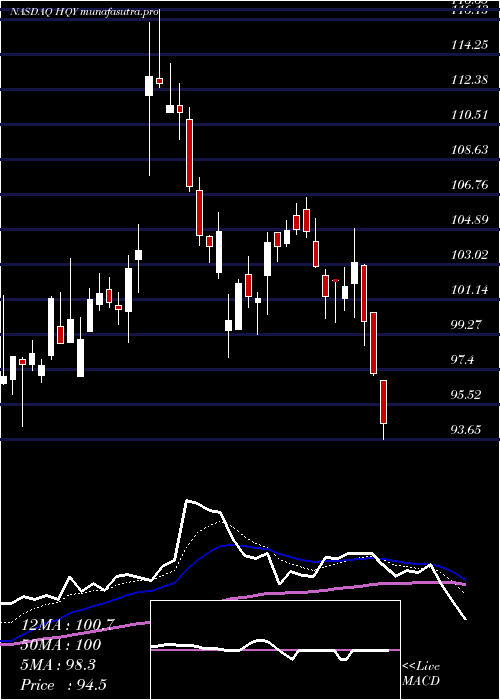 Daily chart HealthequityInc