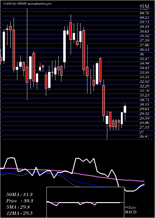 weekly chart HarmonyBiosciences