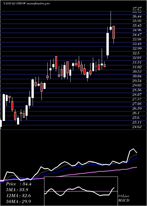 Daily chart HarrowHealth