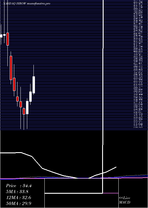 monthly chart HarrowHealth