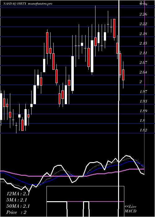 Daily chart HeronTherapeutics