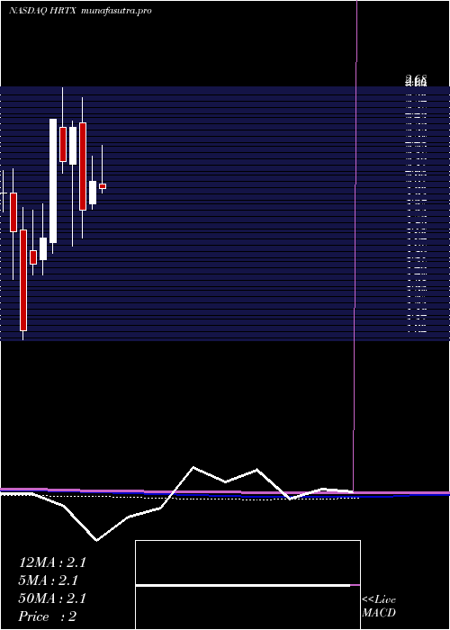 monthly chart HeronTherapeutics