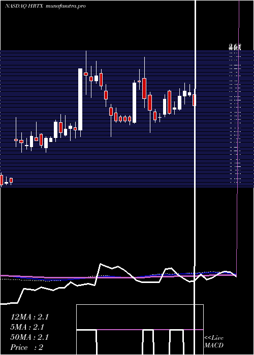 weekly chart HeronTherapeutics
