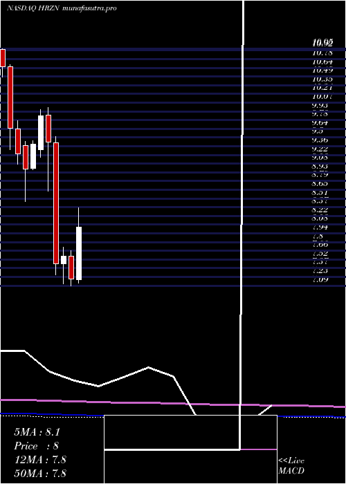 monthly chart HorizonTechnology