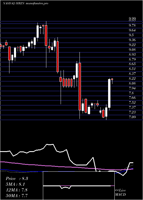 weekly chart HorizonTechnology