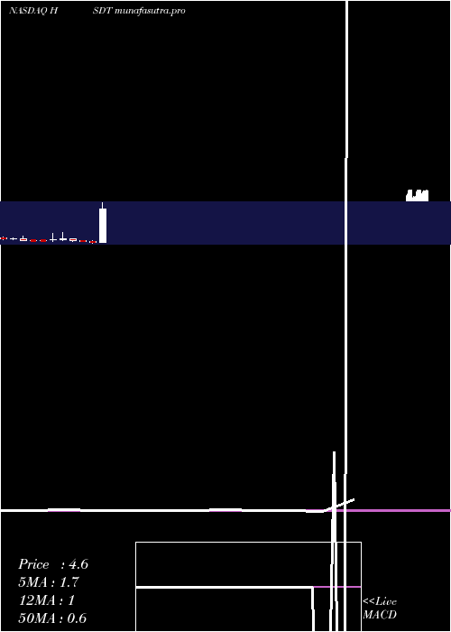 monthly chart HeliusMedical