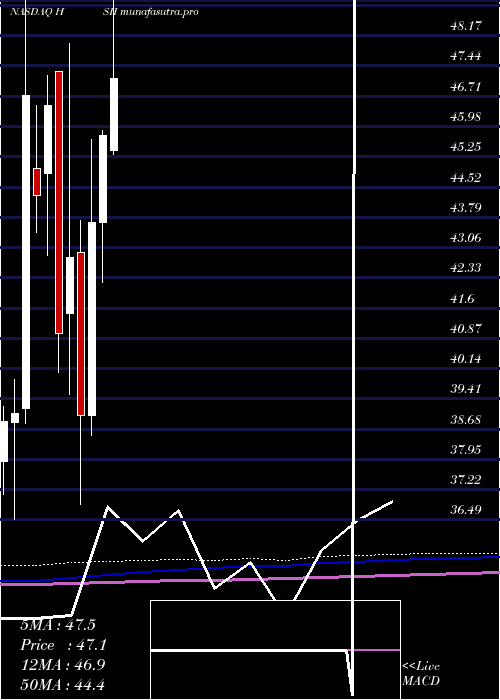 monthly chart HeidrickStruggles
