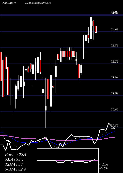 Daily chart HealthstreamInc