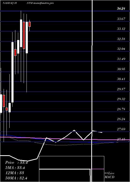 monthly chart HealthstreamInc