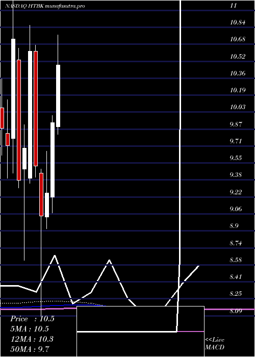 monthly chart HeritageCommerce