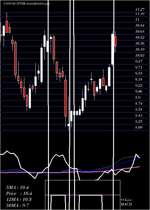 weekly chart HeritageCommerce