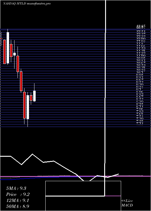  monthly chart HeartlandExpress