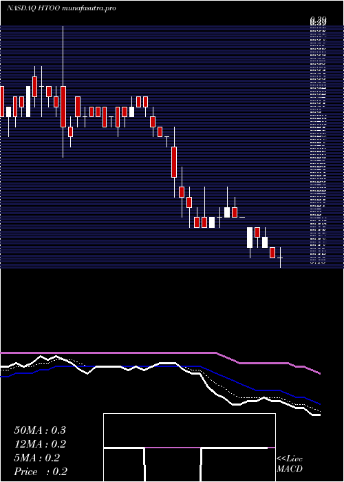 Daily chart FusionFuel