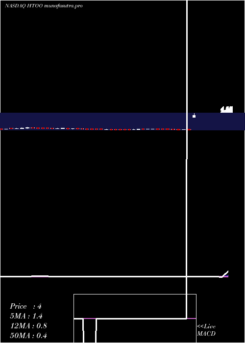 weekly chart FusionFuel
