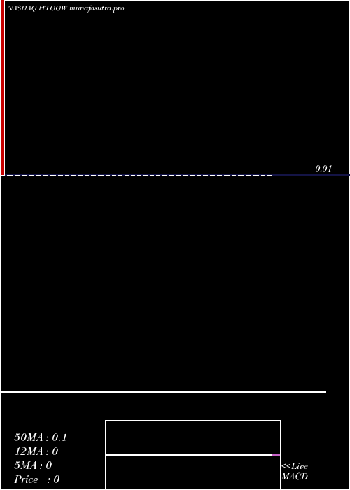 Daily chart FusionFuel