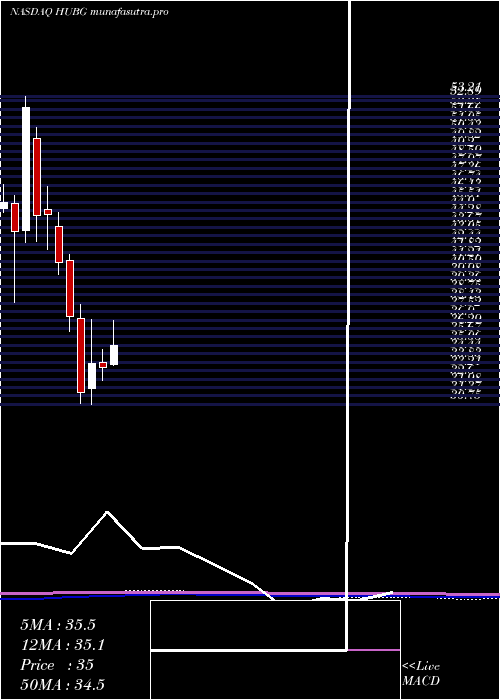 monthly chart HubGroup