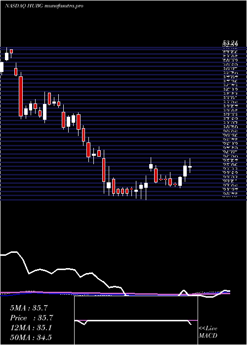 weekly chart HubGroup