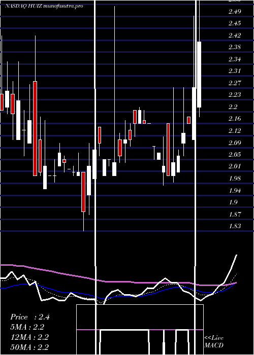 Daily chart HuizeHolding