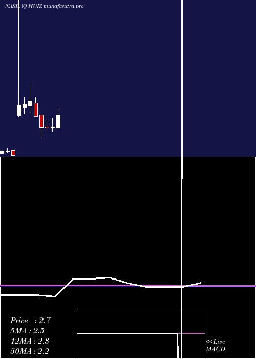 monthly chart HuizeHolding