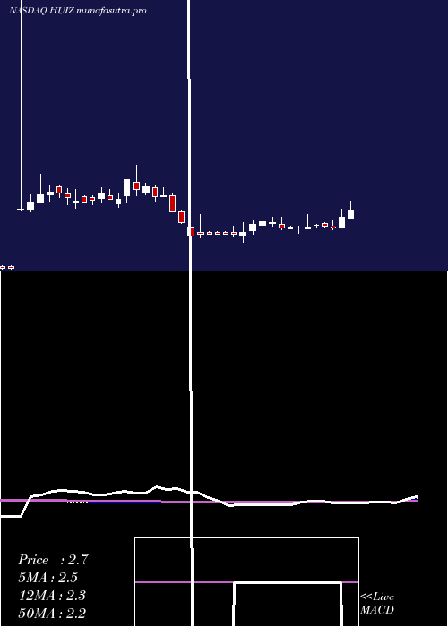 weekly chart HuizeHolding