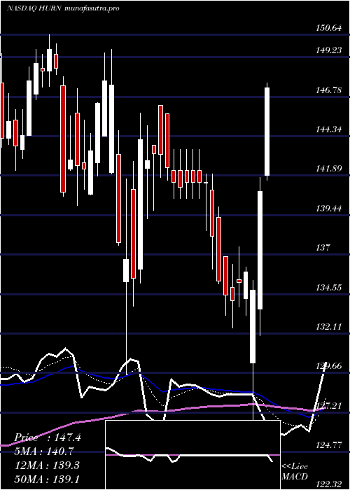 Daily chart HuronConsulting