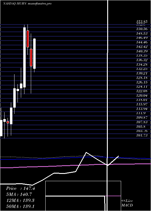 monthly chart HuronConsulting