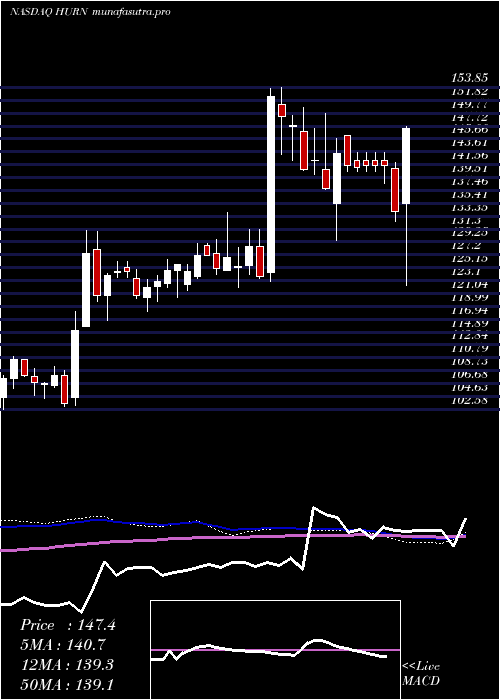 weekly chart HuronConsulting
