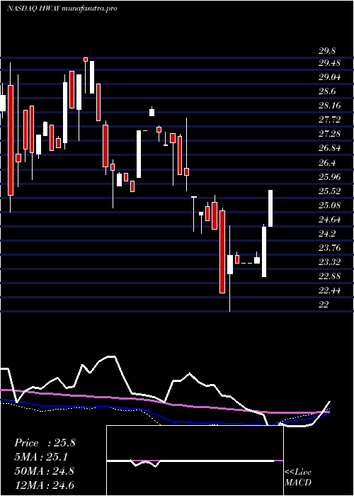 weekly chart HealthwaysInc