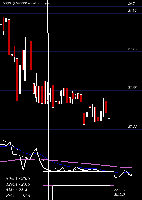 Daily chart HancockWhitney