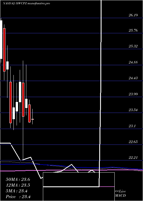 monthly chart HancockWhitney