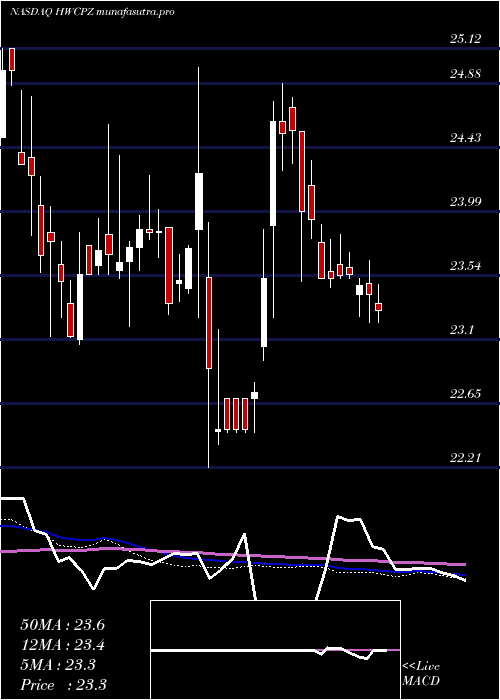 weekly chart HancockWhitney