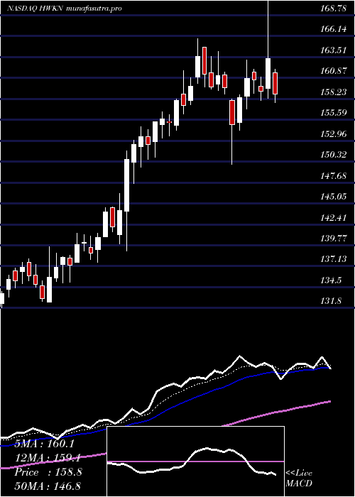  Daily chart HawkinsInc
