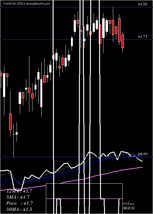 Daily chart FirstTrust