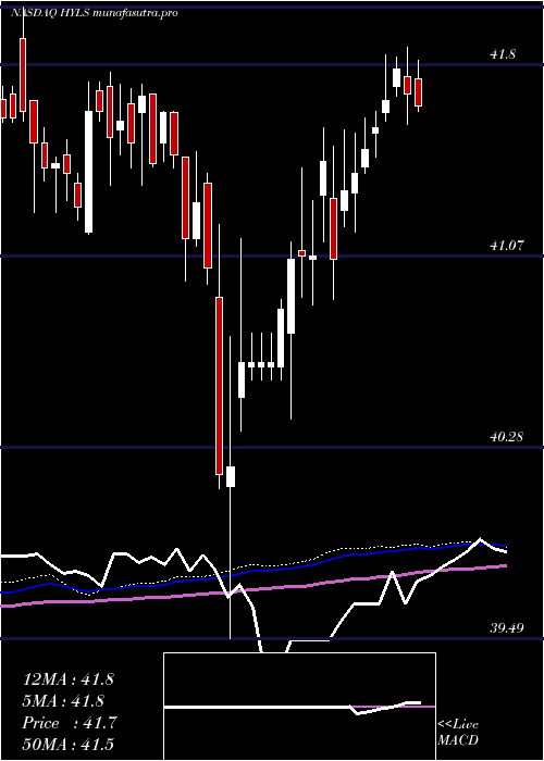 weekly chart FirstTrust