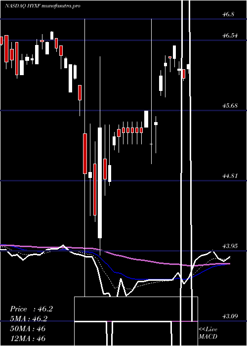Daily chart HighYield