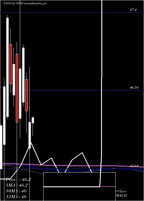 monthly chart HighYield