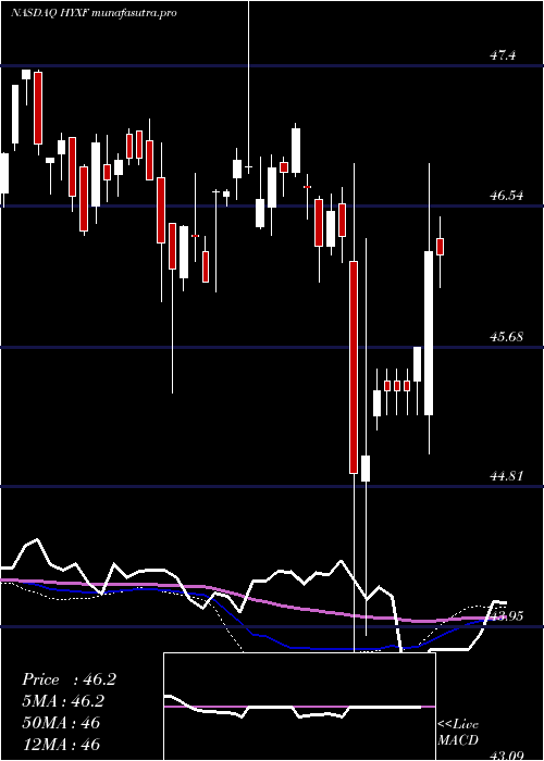 weekly chart HighYield