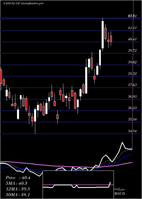 Daily chart IacInteractivecorp