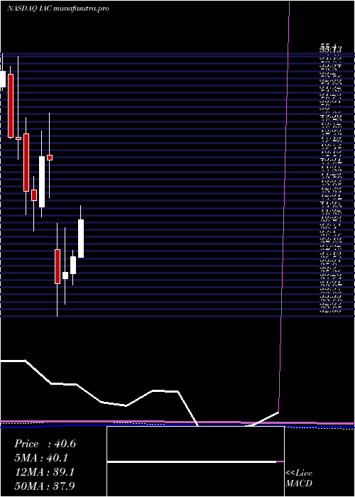 monthly chart IacInteractivecorp