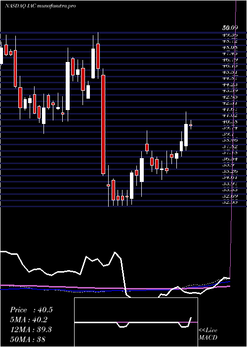 weekly chart IacInteractivecorp