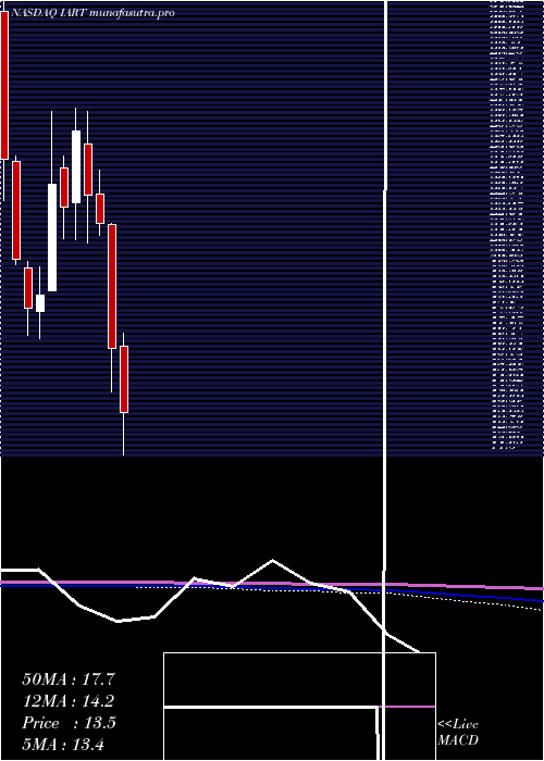 monthly chart IntegraLifesciences