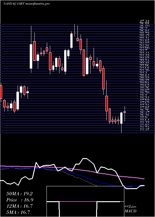weekly chart IntegraLifesciences