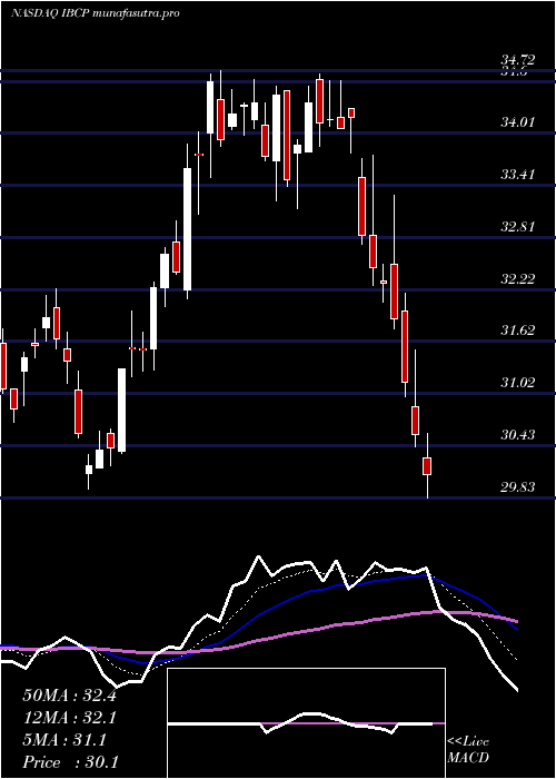  Daily chart IndependentBank
