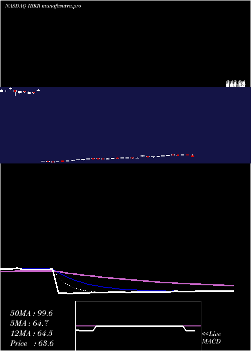  Daily chart InteractiveBrokers