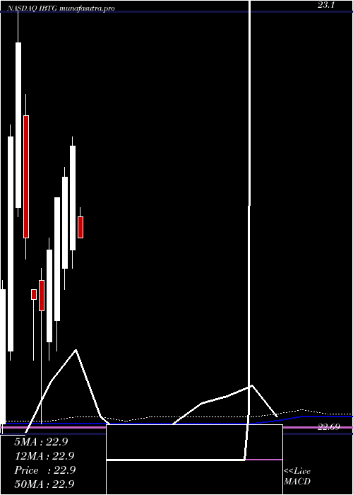  monthly chart IsharesIbonds