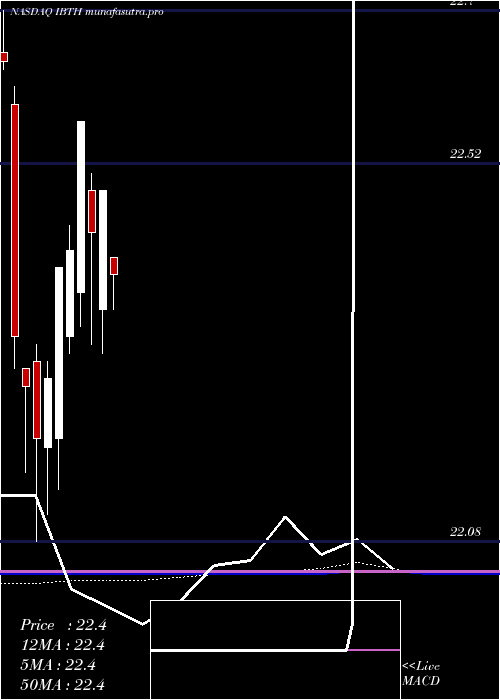 monthly chart IsharesIbonds