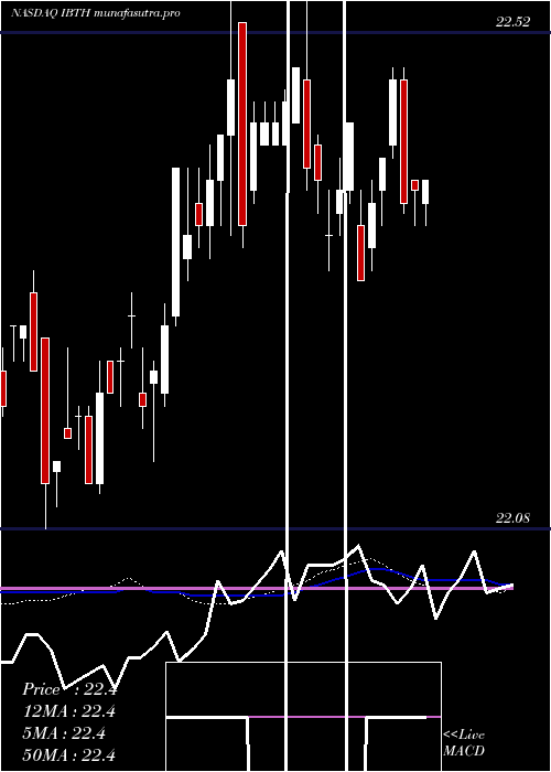 weekly chart IsharesIbonds